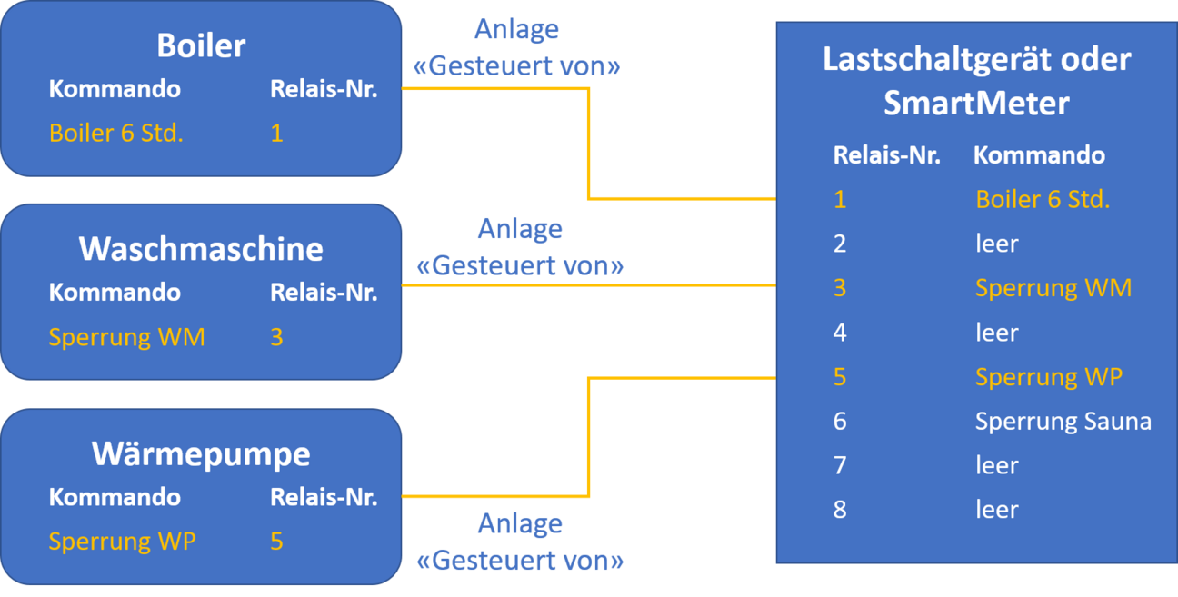 Représentation schématique de la relation entre les installations et l’appareil de commande