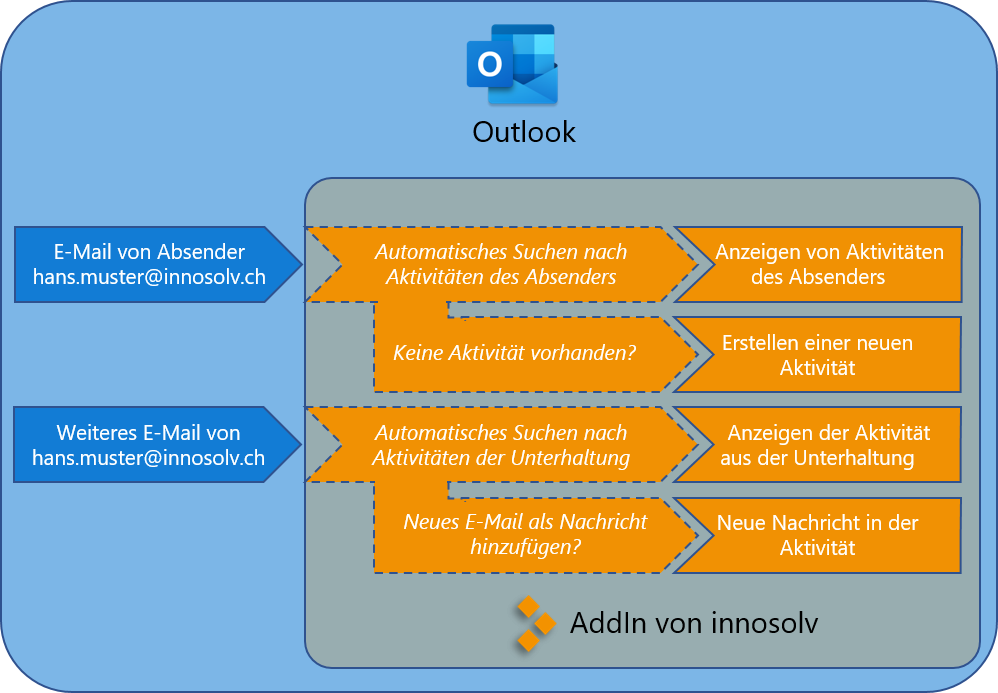 Aperçu «AddIn Outlook» – Gestion des activités