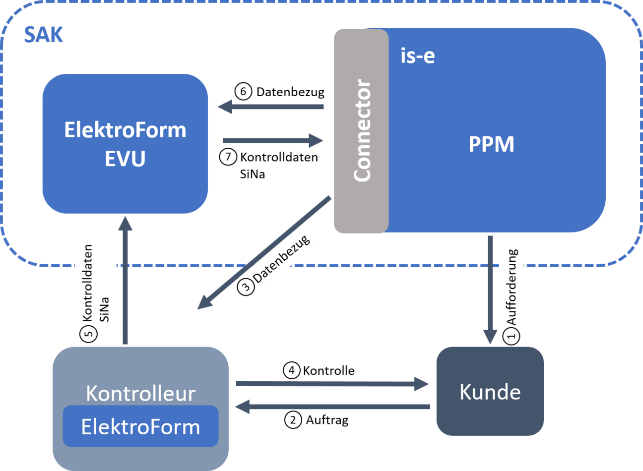 Schematischer Ablauf der Hausinstallationskontrolle ohne Medienbruch