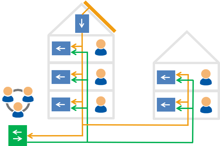 Grün: Eingekaufter Strom / Orange: Eigener Solarstrom