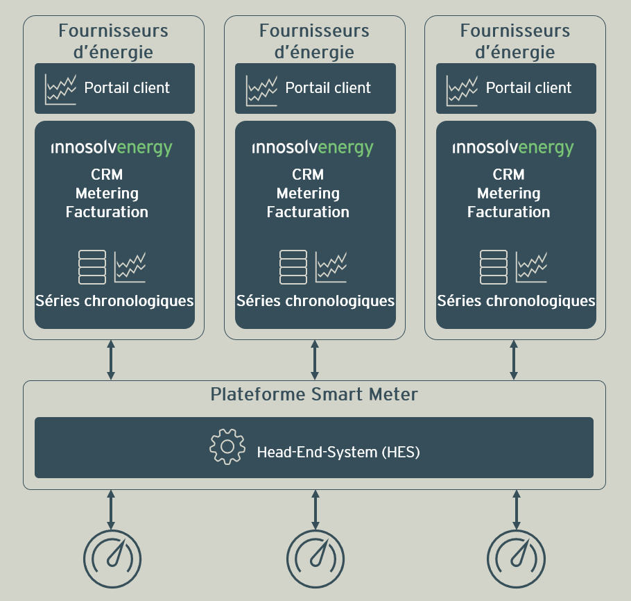 Représentation schématique: voici comment travaillent les plateformes Smart Meter et innosolvenergy ensemble.