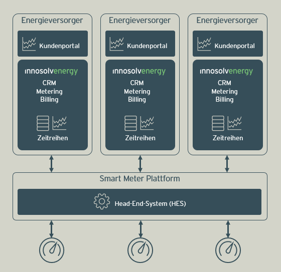 Schematische Darstellung: So arbeiten Smart-Meter-Plattformen und innosolvenergy zusammen.