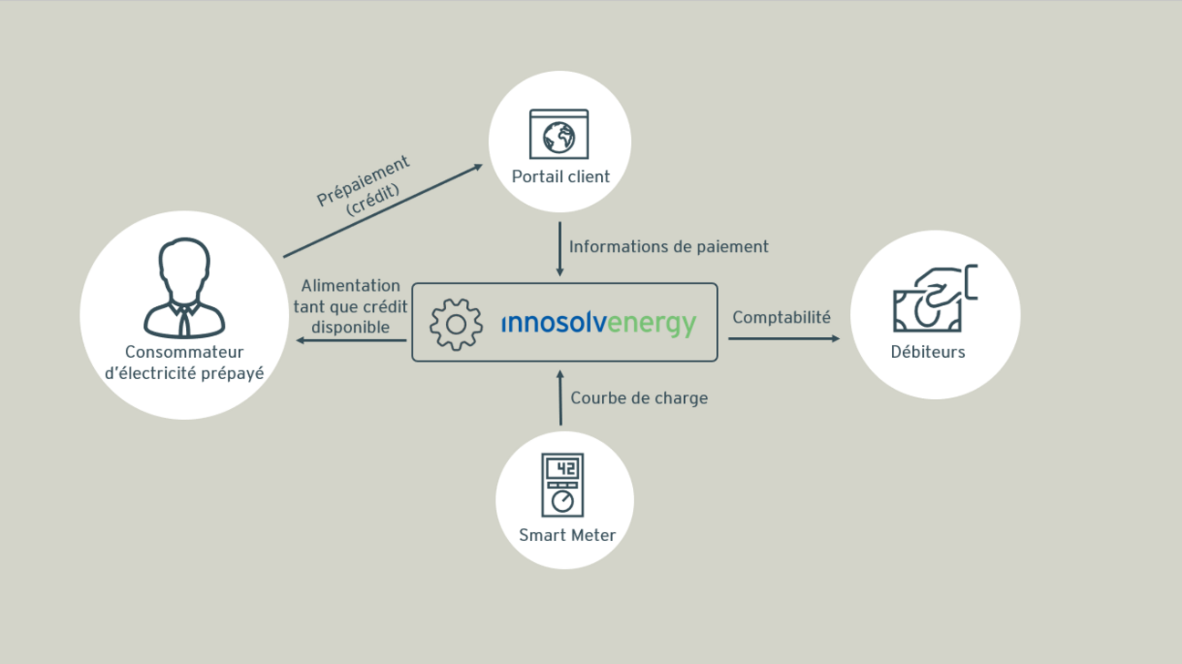 Processus de prépaiement numérique